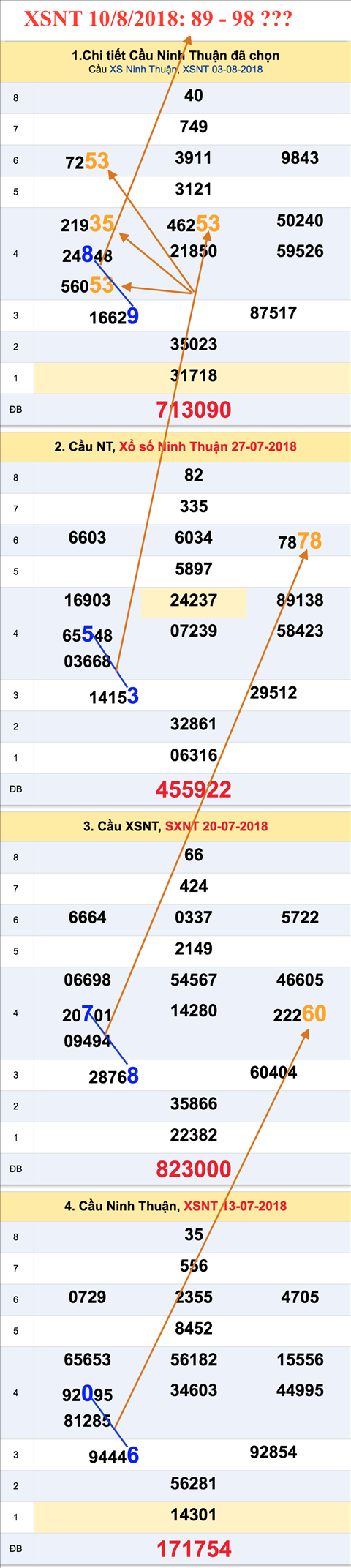 An so tham khao xo so Ninh Thuan 10-8-2018